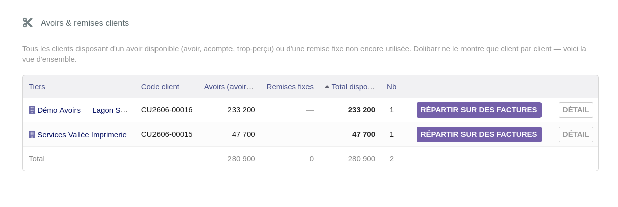 Vue d'ensemble des avoirs clients